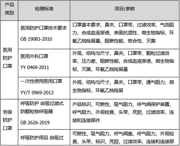 口罩测试项目和标准